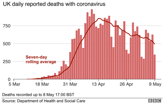  截至5月8日的英国每日新冠死亡人数。图/BBC