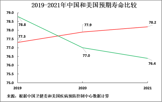 图2：2019-2021年中国和美国预期寿命比较