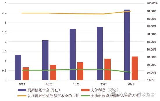 上图为近年地方政府还本付息情况