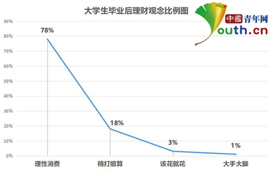 图为大学生毕业后理财观念比例。中国青年网记者 李华锡 制图