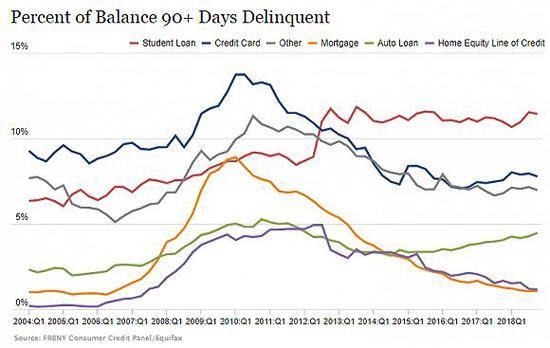  ▲红色线代表违约（逾期90天以上未还款）的学生贷款规模