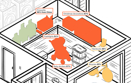  《纽约时报》4月27日的可视化报道，展现一个普通美国家庭对中国进口产品的依赖比例程度。其中，婴儿推车的百分比高达97%。&nbsp;《纽约时报》