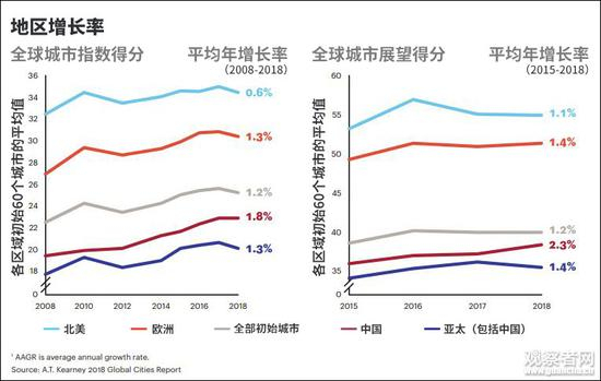 各地区得分增长率对比（图源：科尔尼“全球城市报告2018”，观察者网汉化）