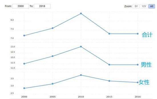  土耳其自杀率变化。图源：Marcotrends