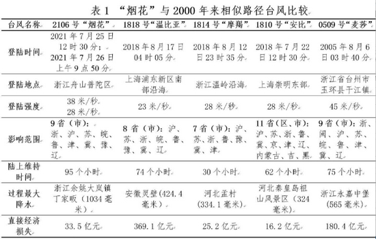 “烟花”相似路径台风