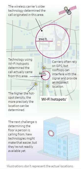 ▲旧科技受各种限制，定位能力有限，甚至误差巨大&nbsp;&nbsp; 图据华尔街日报