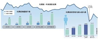 红黄蓝前三季收入1亿美元 开盘即下跌
