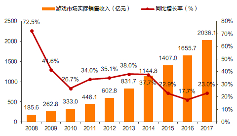 ▲2008-2017年中国游戏市场规模（图片来源：天风证券研究所）