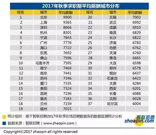 2017年秋招全国37个主要城市的白领平均招聘月薪&nbsp;数据来源：智联招聘