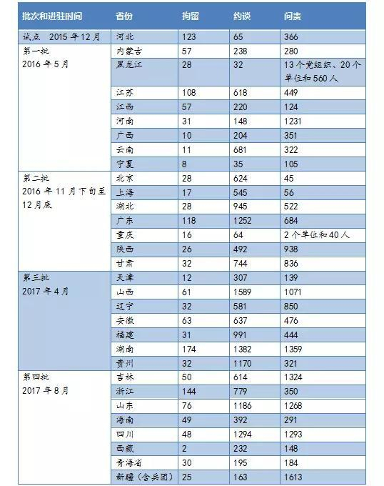 △ 各省处理情况（截至反馈时）