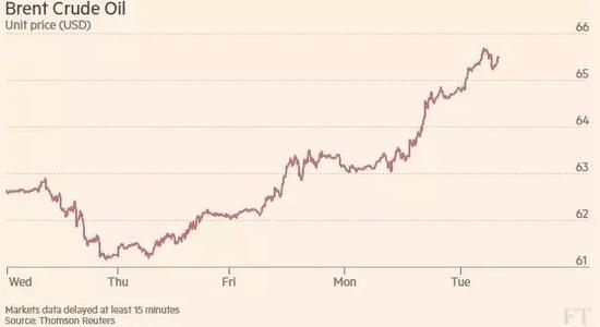 ▲布伦特原油价格攀升