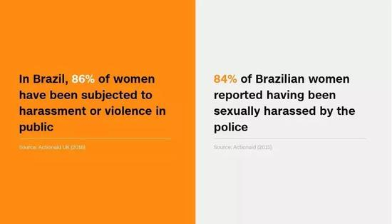 ▲在巴西，86%的女性曾在公共场合遭到骚扰或暴力（左），84%的巴西女性称被警察性骚扰。图据CNN