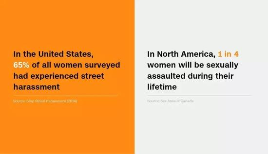 ▲在美国，65%的女性在街上遭受过骚扰（左），在北美地区，四分之一的女性会遭受性骚扰。图据CNN