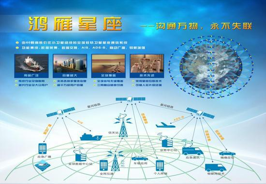 鸿雁星座宣传图（航天科技集团 图）