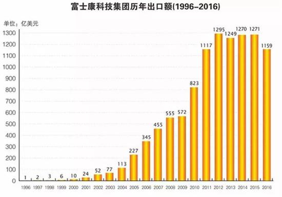  ▲富士康集团官网