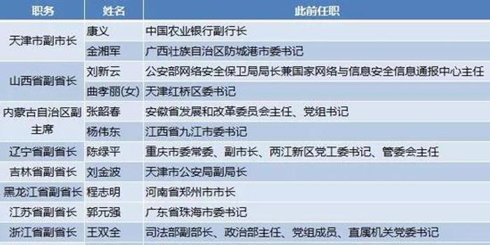 本周19省区市任命28名省级政府副职 5人中央