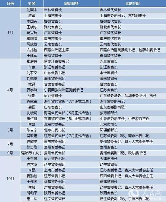 表1：2017省级党政主要领导调整一览