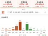 收评：创业板指、深成指均涨超1% 连续两日超百股涨停
