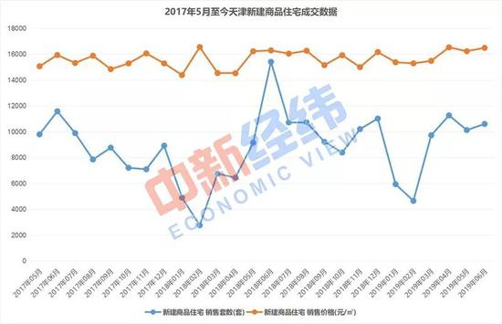 　　▲2017年5月至今天津新建商品住宅成交数据。数据来源：诸葛找房数据研究中心 中新经纬 薛宇飞 制表