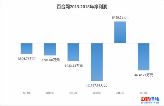 百合网2013-2018年净利润表 中新经纬 魏薇制表 数据来源：Wind