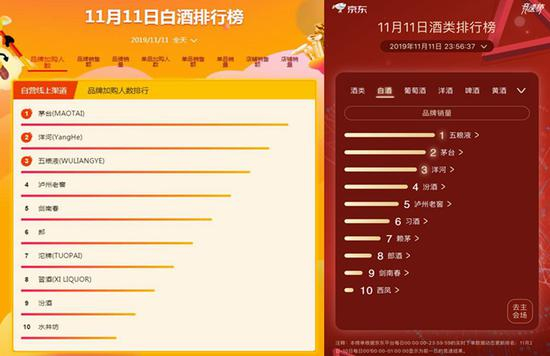 　“双十一”当天苏宁、京东白酒排行榜 来源：电商官网截图