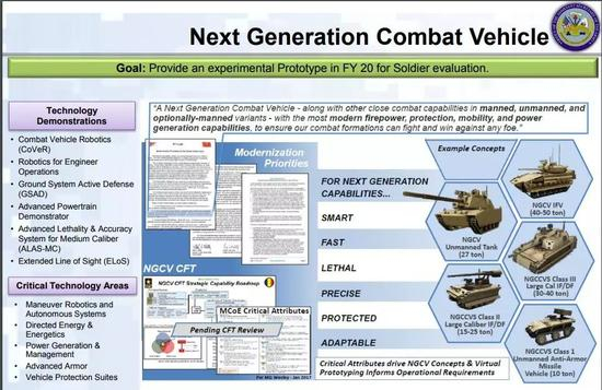 ▲美陆军下一代战斗车辆计划示意图