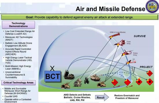 ▲美陆军未来防空反导系统示意图
