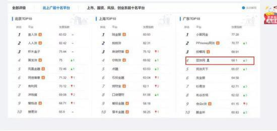 团贷网地区排名