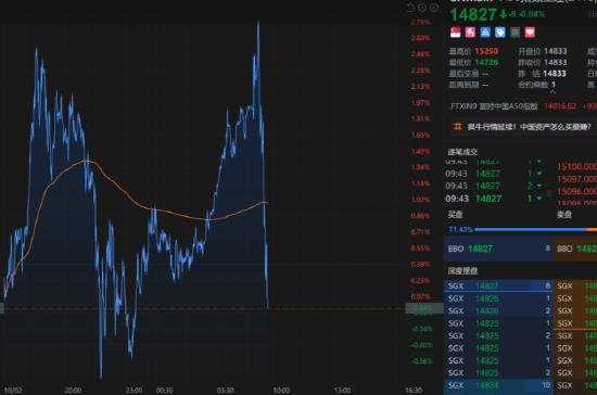 富时中国A50指数期货回吐日内全部涨幅而转跌 