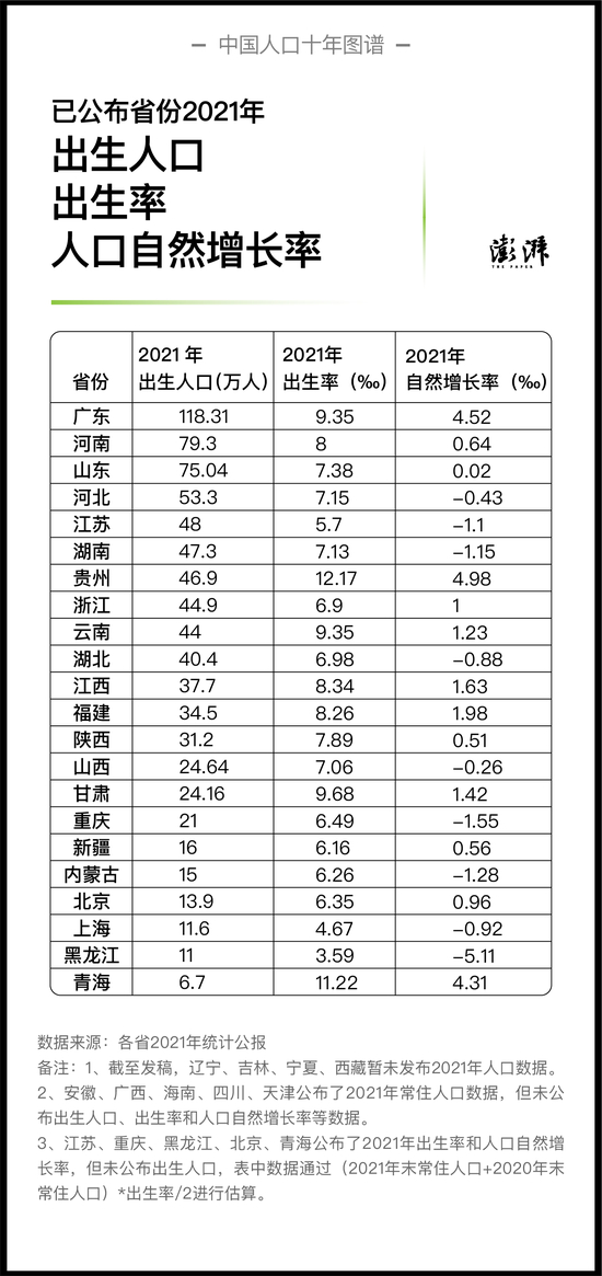 已公布省份2021年出生人口、出生率、人口自然增长率&nbsp; 制图&nbsp; 澎湃新闻&nbsp;晁嘉笙、彭艳秋