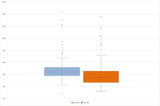 图5：2016年和2017年的各国得分分布比较显示，2017年各国得分不平衡状态进一步扩大。