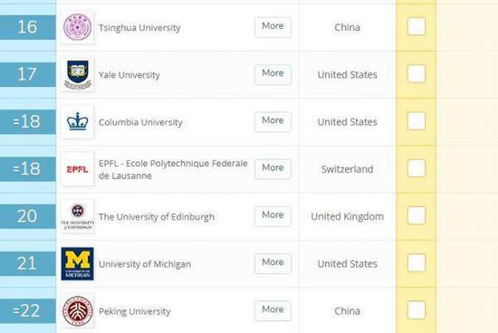 清华大学和北京大学在2020年QS世界大学排名中分别位列第十六位和第二十二位。