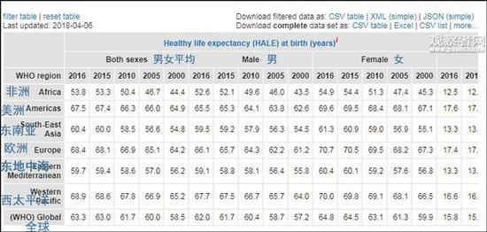 世卫组织统计的各地区婴儿出生时的健康预期寿命（截图自世卫组织官网）