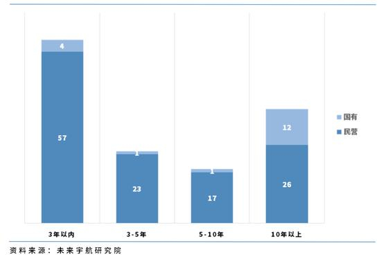 国内民营航天企业和国有航天企业成立年限