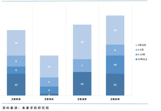 商业航天各产业链环节公司成立年限分布情况