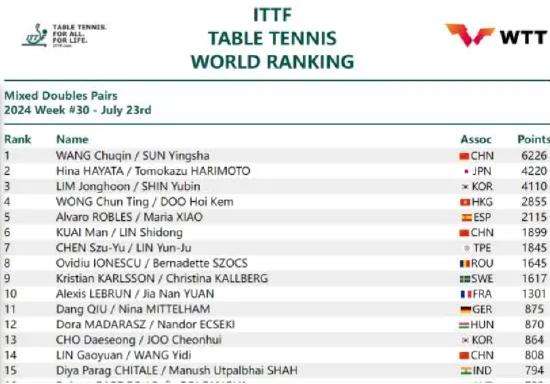 △国际乒联最新一期世界排名，日本混双组合排在第二位。日本图/国际乒联官方网站