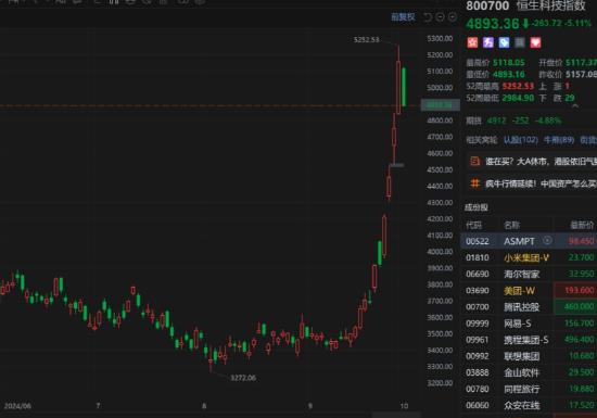 恒生科技指数低开低走 跌幅扩大至5% 