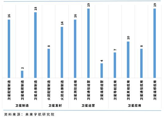 商业航天公司各产业链环节公司分布情况