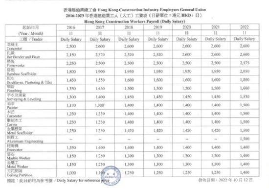 香港招工中介：建筑工月入10万的不少，但对技术要求高或工作时间很长