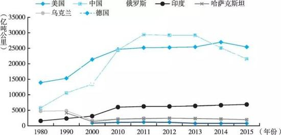 图3 1980~2015年主要国家铁路货运周转量