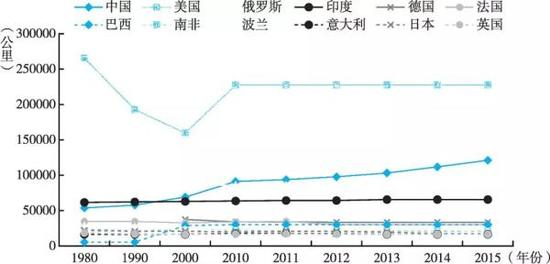 图1 1980~2015年主要国家铁路里程