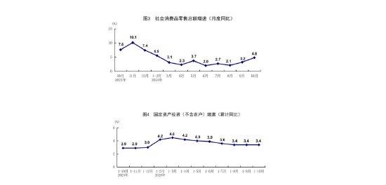 国家统计局:10月份国民经济运行稳中有进 主要经济指标回升明显