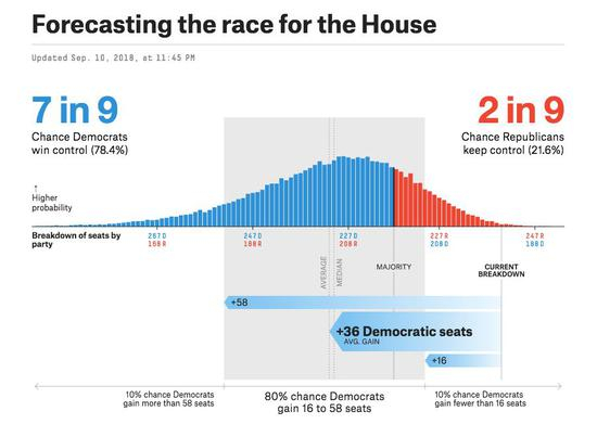 众议院选情，来自Fivethirtyeight