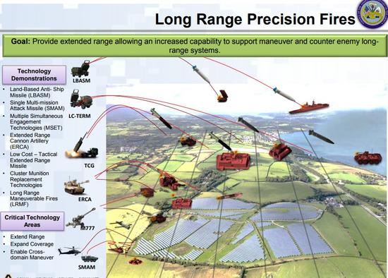 ▲美陆军远距离精确火力系统构成示意图