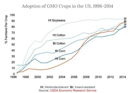 ▲美国大豆、玉米、棉花转基因占比猛增 数据来源：Times