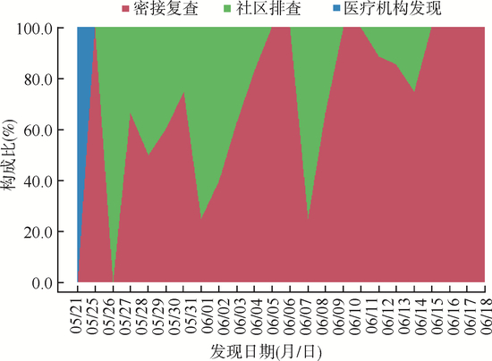 　　2021年5月广州荔湾疫情病例发现方式构成。图源：《新型冠状病毒Delta变异株引起的广州市荔湾区本土疫情流行特征分析》论文配图