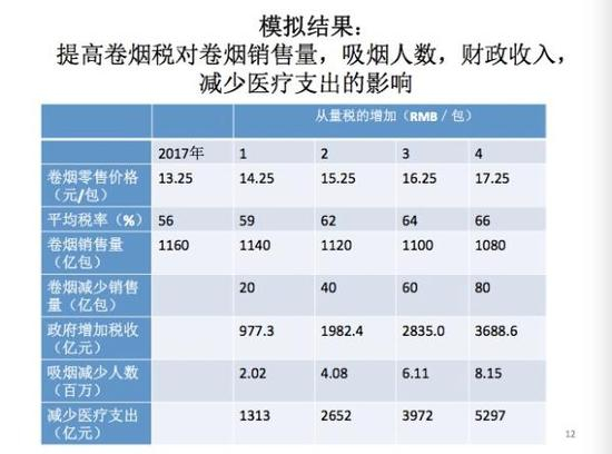 提高烟草税对吸烟人数、财政收入、医疗支出的影响。