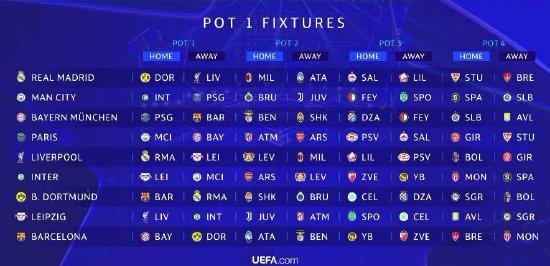 新赛制！欧冠完整对阵：皇马对红军&米兰 拜仁遇巴萨 巴黎死亡签