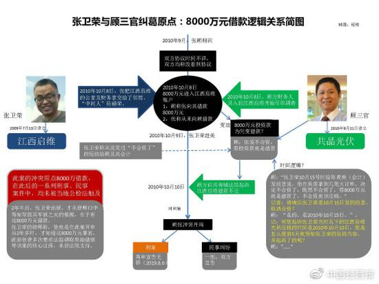 　　张卫荣的刑案宣告无罪，并不意味着张卫荣、顾三官之间的纠葛就此了结，未来双方将围绕“8000万元借款”这一核心点及系列案件，展开持久战。此外，因张卫荣案再审宣判无罪，这意味着张卫荣的将踏上申请国家赔偿，以及过亿资产如何追讨的问题。 制图：程维