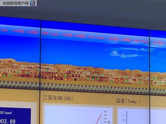 　　△敦煌研究院还对每个洞窟内的微环境进行监测，确定了洞窟内相对湿度不能超过62%，二氧化碳不能超过1500ppm（1.5‰）的预警指标。大屏幕上如果亮起红灯，工作人员可以暂时关闭相关洞窟，对游客进行分流。（央视记者沈忱拍摄）